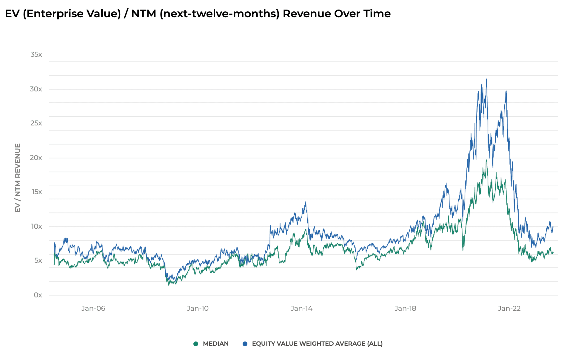 Revenue multiples reached a historic level in 2021 and declined sharply afterwards