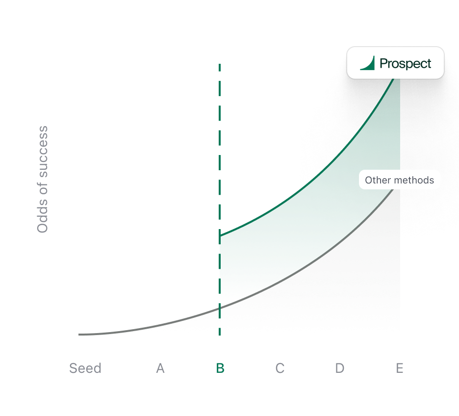 A graph showing that the companies identified by Prospect have better outcomes than the baseline